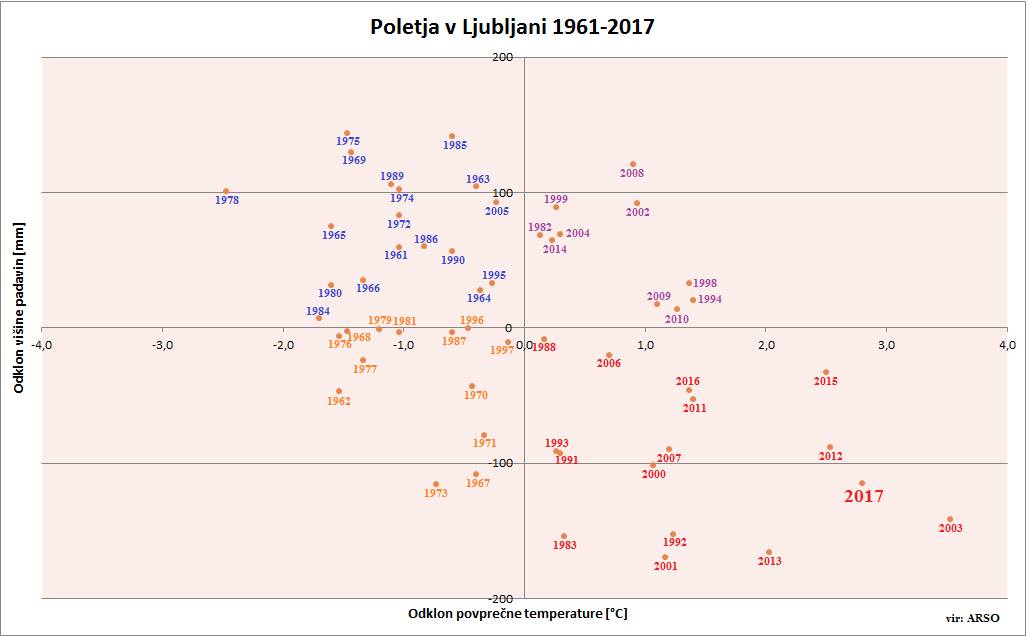 Poletja v Ljubljani 1961-2017